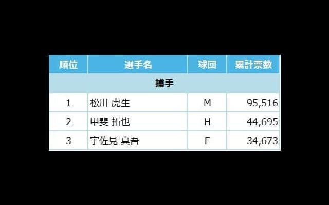 マイナビオールスターゲーム2022 ファン投票中間発表！6月8日発表分