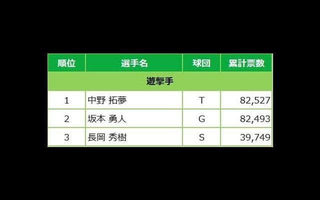 マイナビオールスターゲーム2022 ファン投票中間発表！6月9日発表分