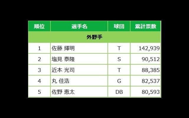 マイナビオールスターゲーム2022 ファン投票中間発表！6月10日発表分