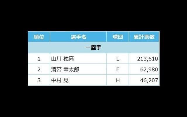 マイナビオールスターゲーム2022 ファン投票中間発表！6月13日発表分