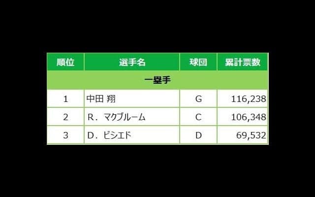 マイナビオールスターゲーム2022 ファン投票中間発表！6月14日発表分