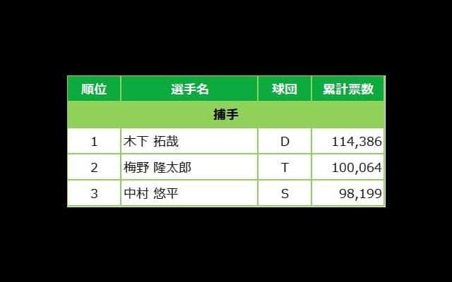 マイナビオールスターゲーム2022 ファン投票中間発表！6月16日発表分