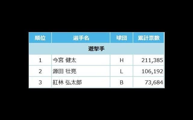 マイナビオールスターゲーム2022 ファン投票中間発表！6月17日発表分