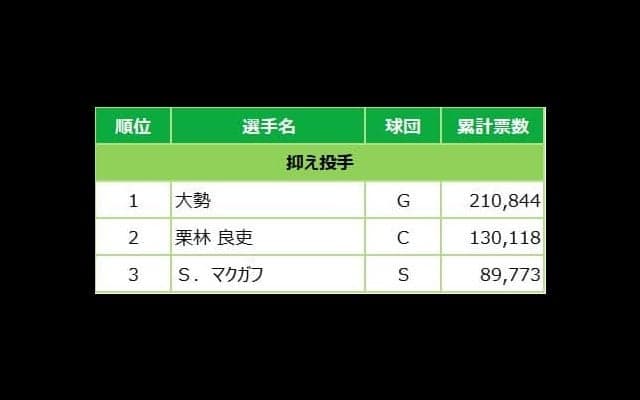 マイナビオールスターゲーム2022 ファン投票中間発表！6月20日発表分