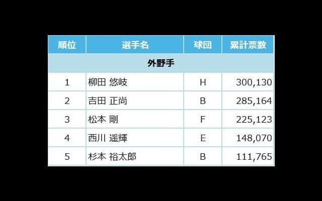 マイナビオールスターゲーム2022 ファン投票中間発表！6月21日発表分