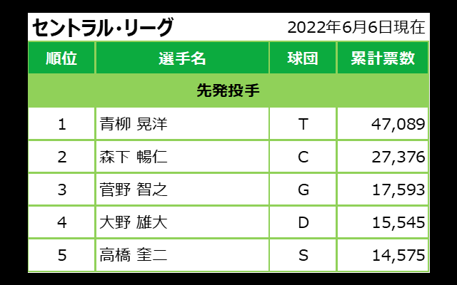マイナビオールスターゲーム2022 ファン投票中間発表！6月6日発表分