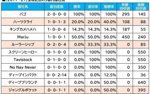 【宝塚記念／血統傾向】条件合致で「連対率8割越え」　想定“10人気”前後の伏兵