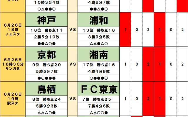 6月25・26日「J試合勝敗予想」“嵐の天皇杯”の影響を数値化!泣くのは「四重苦」のFC東京と「ターンオーバーなし」の浦和レッズ
