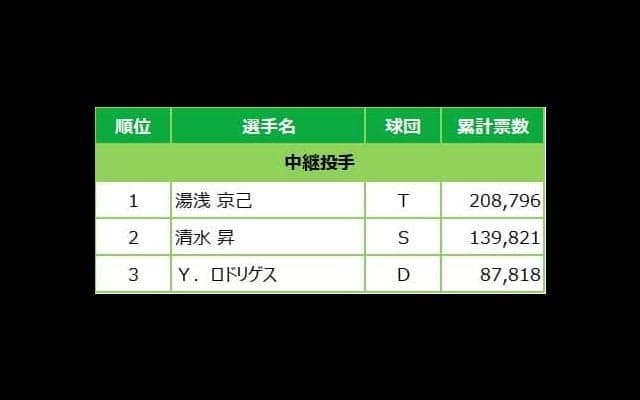 マイナビオールスターゲーム2022 ファン投票中間発表！6月24日発表分