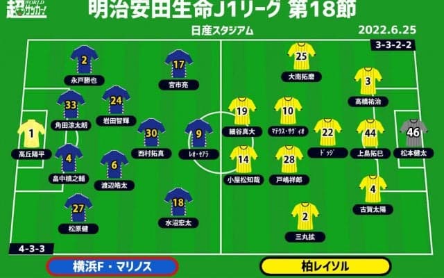【J1注目プレビュー|第18節:横浜FMvs柏】共に3連勝中、後半戦初戦の上位対決はいかに