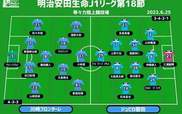 【J1注目プレビュー|第18節:川崎Fvs磐田】失意の天皇杯敗退から何を見せる？ 磐田は90分間の集中を