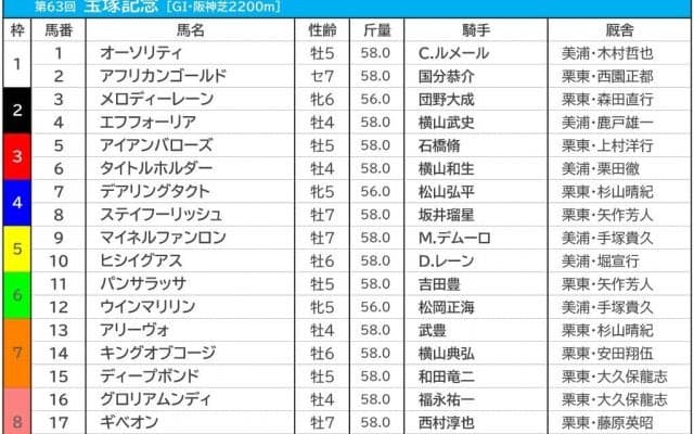 【宝塚記念／前日オッズ】エフフォーリアが単勝3.5倍で1人気、馬連は2人気以下が10倍以上の“2強”状態