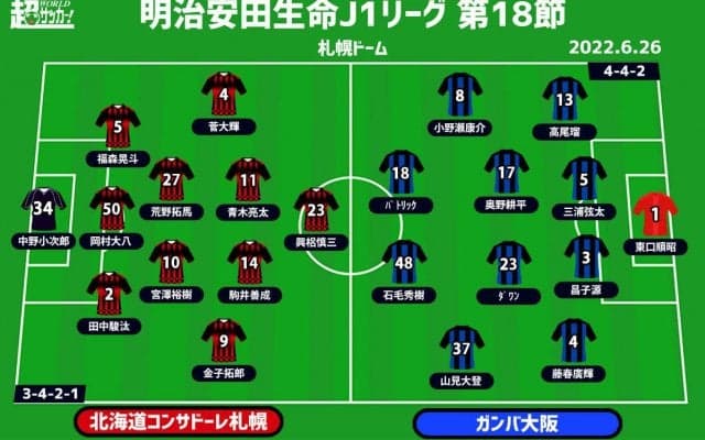 【J1注目プレビュー|第18節:札幌vsG大阪】3連敗中の両者、不調の相手に勝ち点3は譲れない