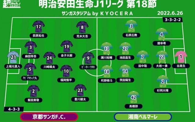 【J1注目プレビュー|第18節:京都vs湘南】ハイインテンシティな戦い、勝って後半戦の勢いに乗るのは
