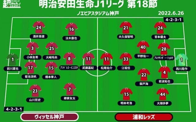 【J1注目プレビュー|第18節:神戸vs浦和】前半戦期待を裏切った両者、折り返し初戦で結果を残すのは？