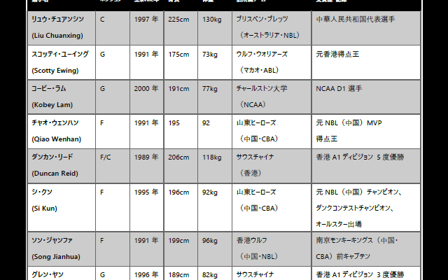 宇都宮ブレックスと琉球ゴールデンキングス参戦の東アジアスーパーリーグ、6.28（火）にフィリピン・マニラにてグループ分け抽選会
