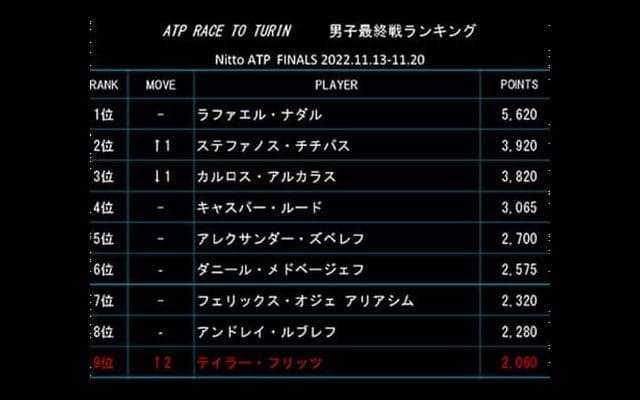  最終戦ランク、チチパスが2位へ 