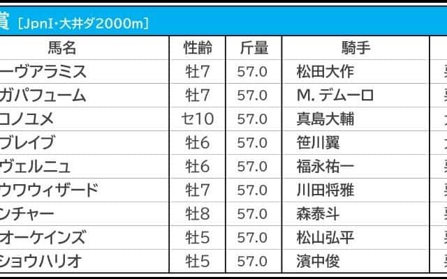 【帝王賞／馬単1点勝負】“帝王”ケインズが連覇濃厚も、波乱を招く「もう1頭の5歳馬」