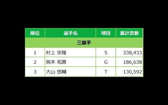 マイナビオールスターゲーム2022 ファン投票中間発表！6月28日発表分