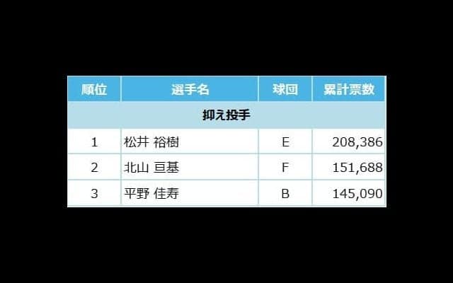 マイナビオールスターゲーム2022 ファン投票中間発表！6月27日発表分
