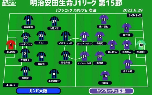 【J1注目プレビュー|第15節:G大阪vs広島】4連敗と4連勝、対照的な両者が激突