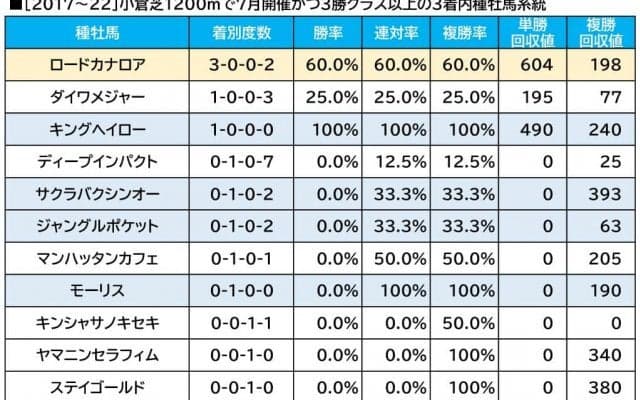 【CBC賞／血統傾向】条件合致で馬券圏内率7割超え　小倉での狙い目は非サンデーの血