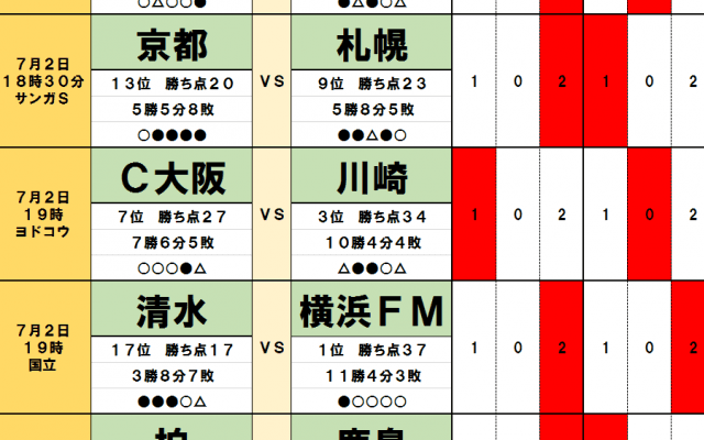 7月2日「J試合勝敗予想」ポイントは突然訪れた「梅雨明け」!注目は「夏男」アビスパ福岡と「ビッグウェーブ」湘南ベルマーレ