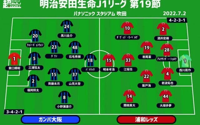 【J1注目プレビュー|第19節:G大阪vs浦和】苦しむ両者、課題は得点力…団子状態の中で3ポイントを積み上げるのは？