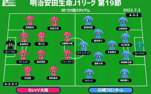 【J1注目プレビュー|第19節:C大阪vs川崎F】前半戦はC大阪が圧倒、再現かリベンジか