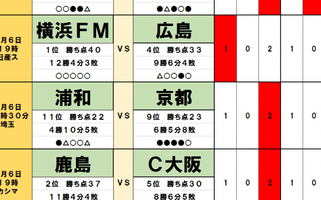 7月6日「J試合勝敗予想」接戦加速のミッドウィーク!「上位キラー」サンフレッチェ広島が横浜F・マリノスの連勝を止めてACL圏内浮上か