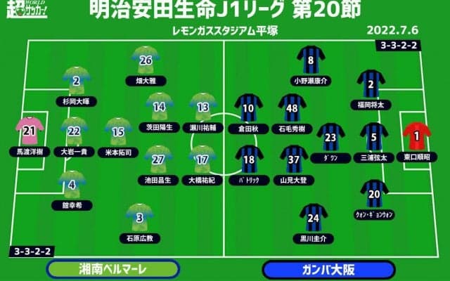 【J1注目プレビュー|第20節:湘南vsG大阪】勝てば共に中位へ、負ければ残留争いど真ん中