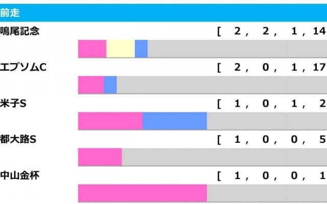 【七夕賞／前走ローテ】2勝が最多の難解なレース　穴馬激走の単勝回収値1006に注目