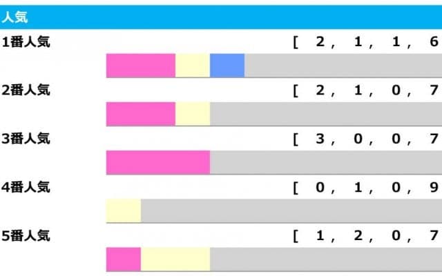 【七夕賞／人気傾向】上位人気に不安なデータ　過去に“256万”馬券の難解なハンデ重賞