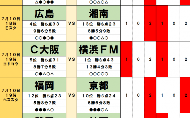 7月9・10日「J試合勝敗予想」首位の横浜F・マリノスに連勝ストップの予感　スペイン人監督対決は「ロジカル」に浦和レッズが勝利