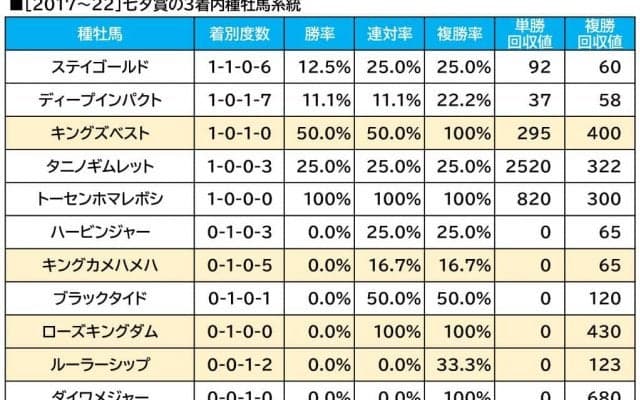 【七夕賞／血統傾向】ハンデ×小回りの波乱レースで狙う、単回収値「263」の穴配合