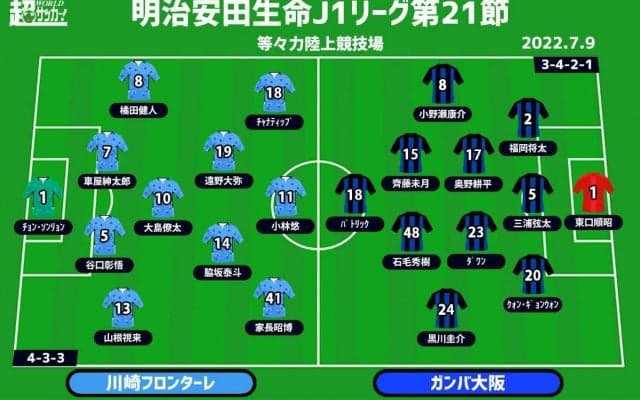 【J1注目プレビュー|第21節:川崎FvsG大阪】指揮官不在の川崎Fは3連覇にこれ以上負けられない、G大阪は王者を食えるか