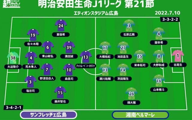 【J1注目プレビュー|第21節:広島vs湘南】連敗避けたい広島、上昇気流の湘南をどう攻略する？