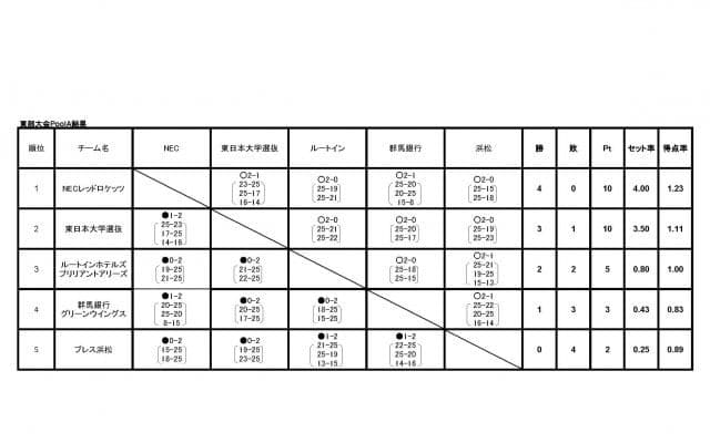 サマーリーグ女子東部大会　PFUが2連覇を達成