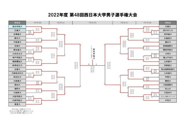愛知学院大が優勝　西日本インカレ男子最終日結果