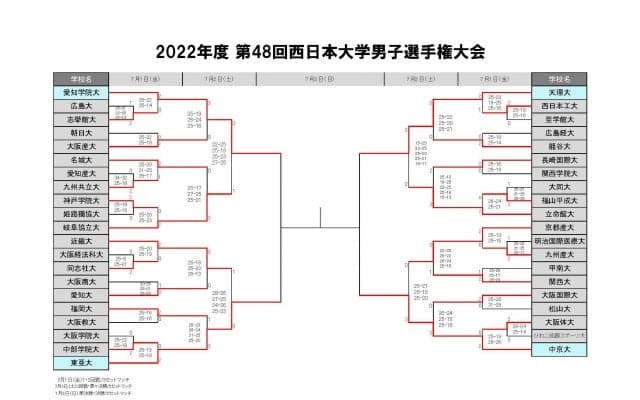 西日本インカレ男子　ベスト4が出そろう