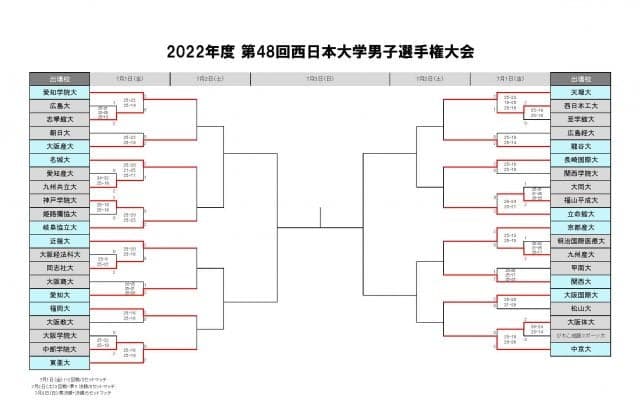 西日本インカレ男子　ベスト16が決定