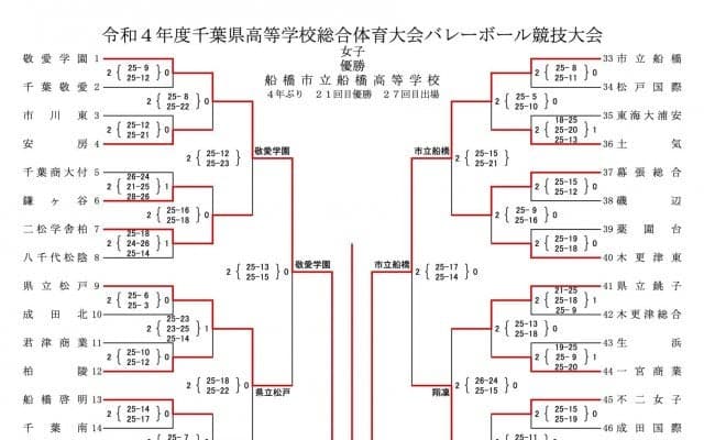 混戦を制し市立船橋が3大会ぶりの本戦へ【インターハイ2022千葉予選（女子）】