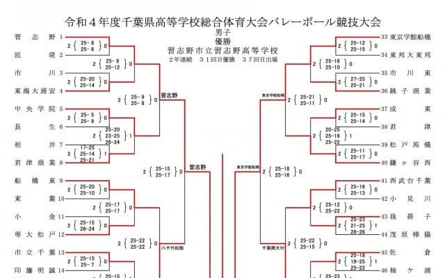 関東王者・習志野が苦しみながら予選突破【インターハイ2022千葉県予選（男子）】