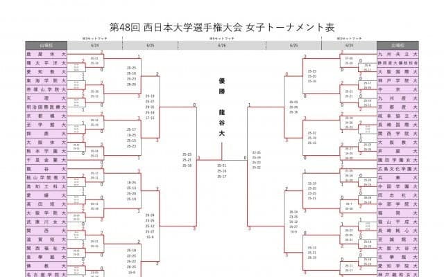 龍谷大が優勝　西日本インカレ女子最終日試合結果