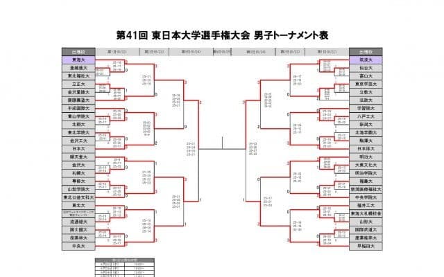 春季リーグに続く東海大男女アベック優勝なるか　東日本インカレ3日目試合結果