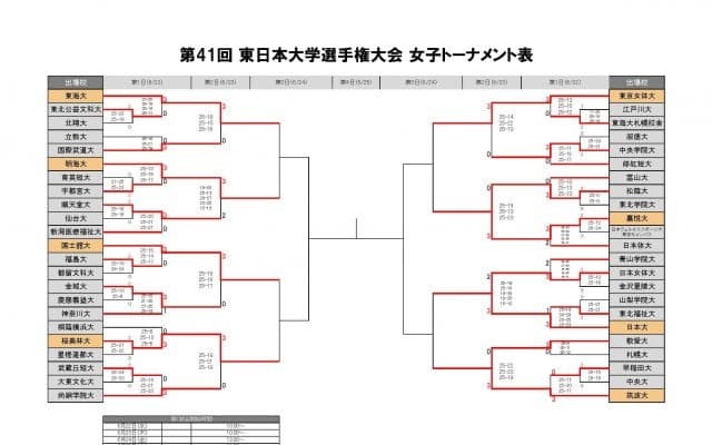 東日本インカレベスト8が決定　女子2日目試合結果
