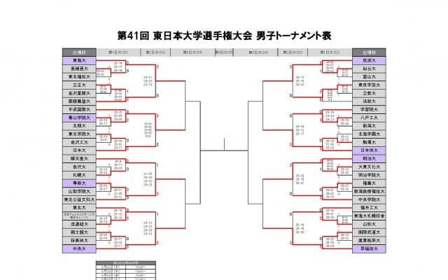 東日本インカレベスト8が決定　男子2日目試合結果