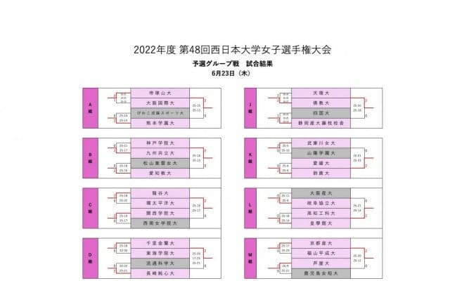 西日本インカレ3年ぶり開催　女子70チームが熱戦 女子初日試合結果