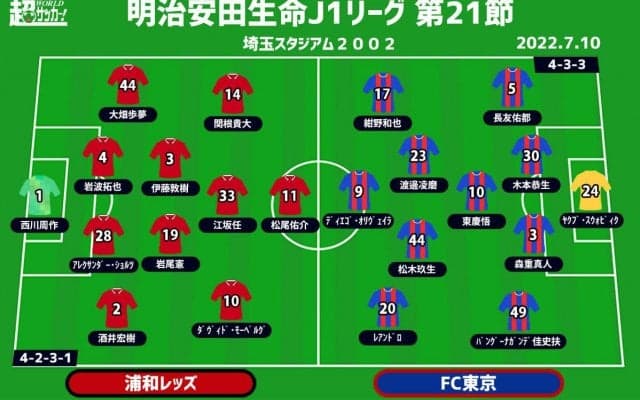 【J1注目プレビュー|第21節:浦和vsFC東京】互いに欲しい勝ち点3、特徴を出して勝利をもぎ取るのは