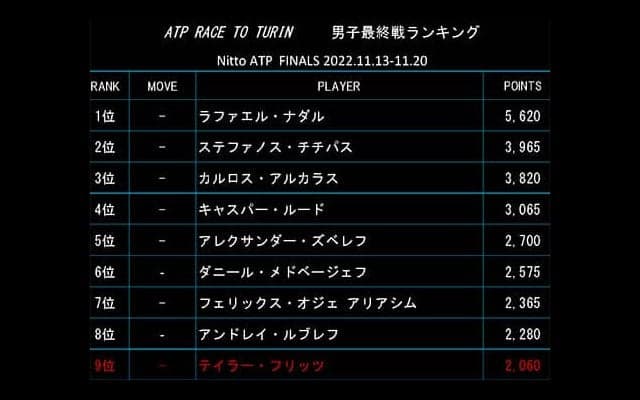  最終戦ランク ジョコVも10位 